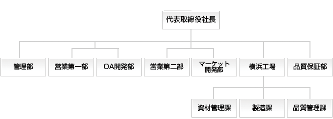 組織図